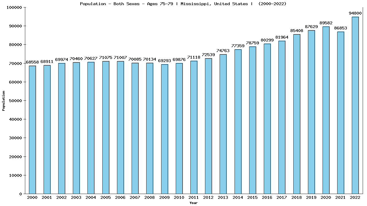 Graph showing Populalation - Elderly Men And Women - Aged 75-79 - [2000-2022] | Mississippi, United-states